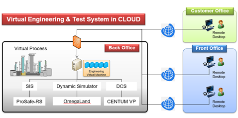 Virtual Engineering & Test System in Cloud